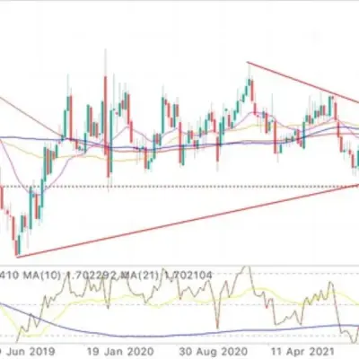 Forex tutorials and signals