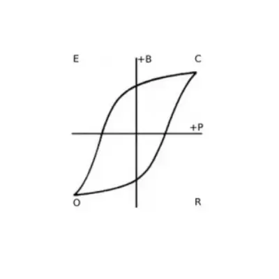 Coercivity