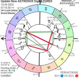 SIGNAL FOREX |FUNDAMENTAL NEWS BERITA PASTI LUAR NEGRI & EDUCATION ASTROLOGI INTERNASIONAL FTT & FOREX ASTRODOX ASLI MT4 MT5