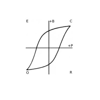 Coercivity