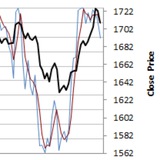 Stochastic Oscillator