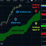 Ichimoku Analysis/Amjad Bakir